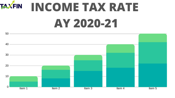 Income Tax Rate for AY 2020-21 (FY 2019-20)